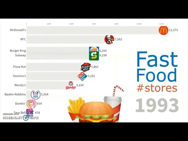 Video thumbnail for Biggest Fast Food Chains in The World,Comparison