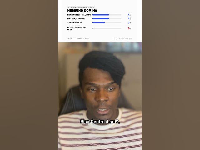 Video thumbnail for il miglior dentista a Pisa: ecco chi citano (e perché il tuo studio non esce)