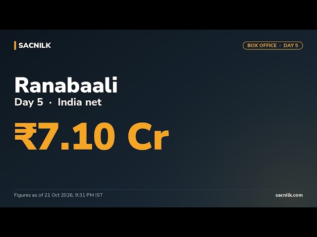 Video thumbnail for Ranabaali Box Office Collection Day 5 – ₹7.10 Cr India Net