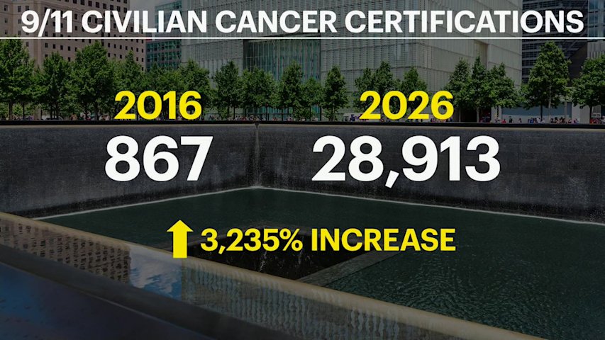 Video thumbnail for '9/11 didn't end on 9/11.' Civilian cancers now outpace first responders