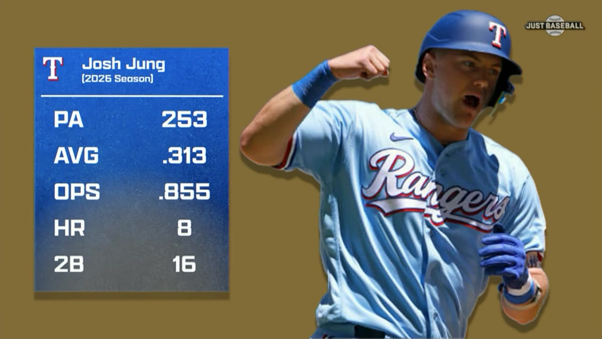 Video thumbnail for Josh Jung's Stellar Season with Texas Rangers: A Deep Dive
