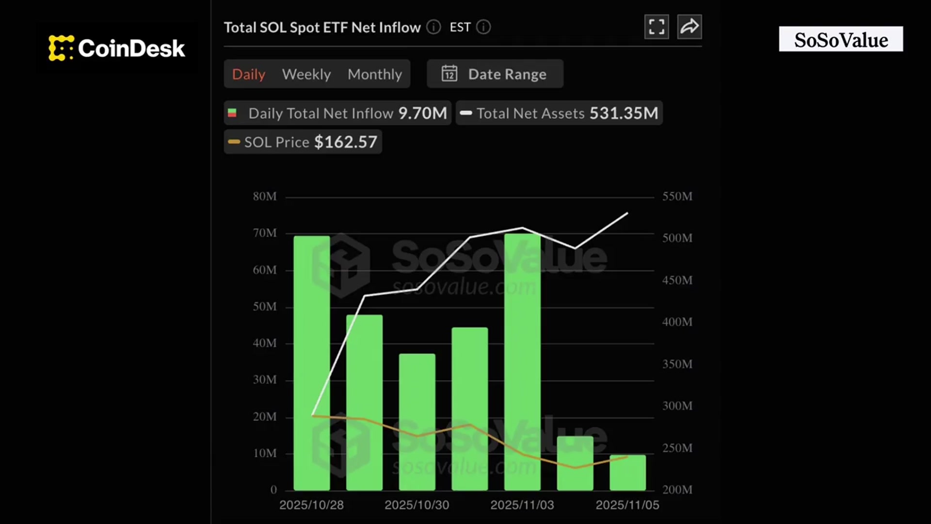 'Video thumbnail for Solana Spot ETFs Hit 7-Day Inflow Streak Despite Market Weakness'