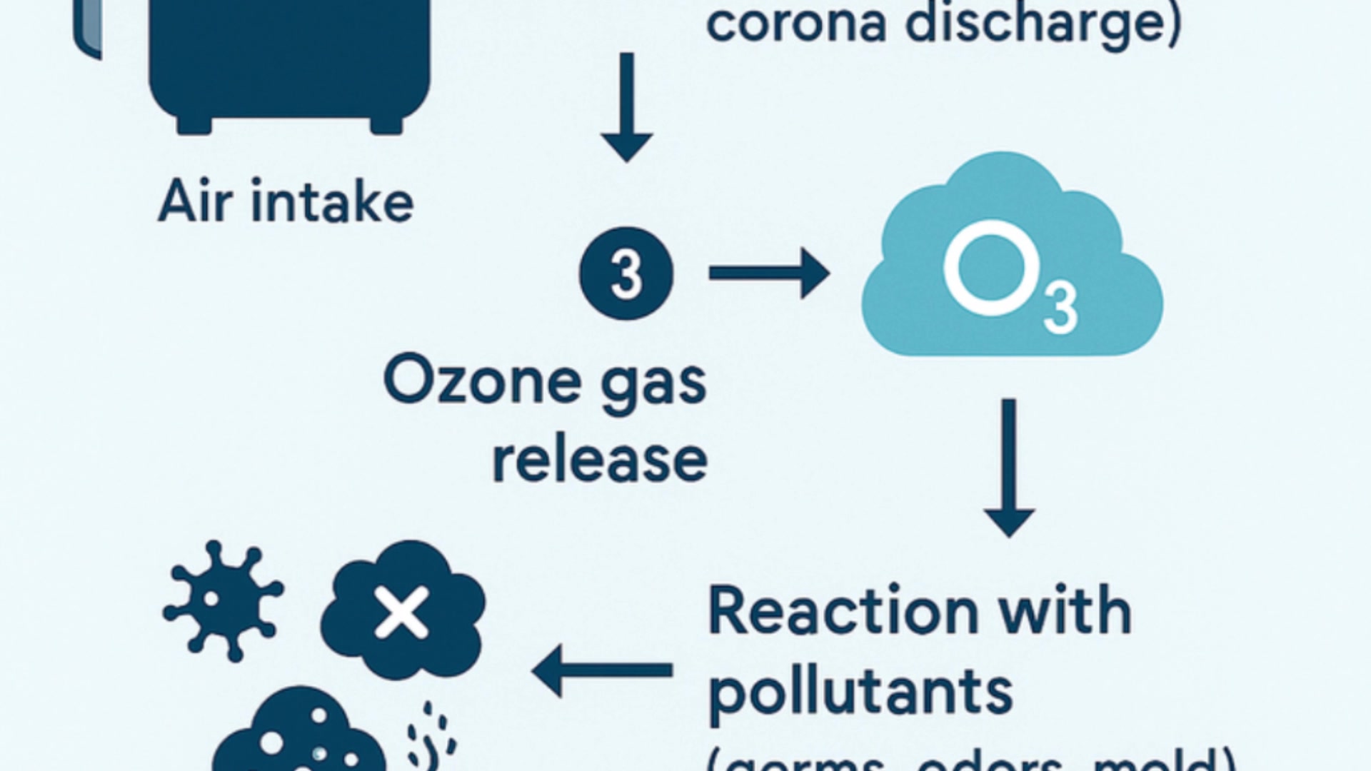 'Video thumbnail for Ozone Machines Explained: What They Do, How They Work, and Are They Safe?'