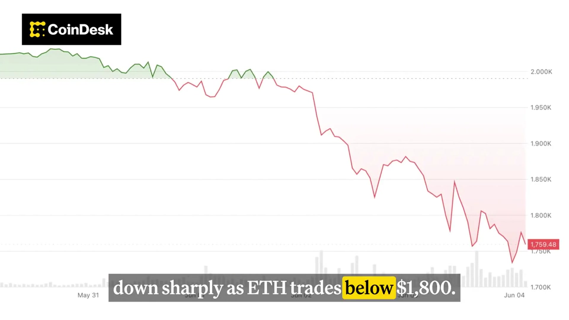 Tom Lee's Ethereum bet is down $9 billion
