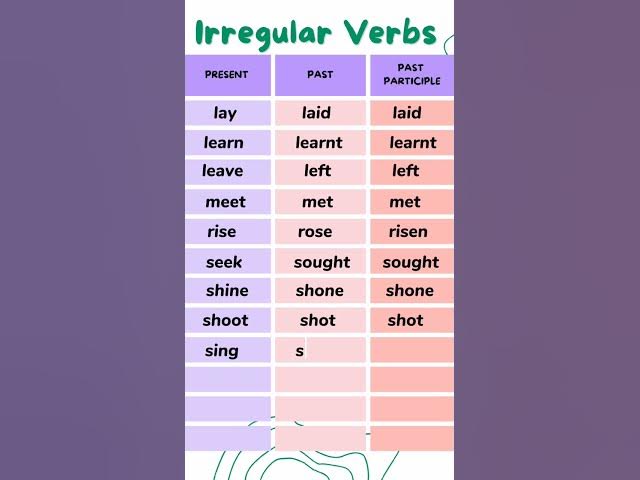 Video thumbnail for 12 Irregular Verbs List || Ep - 4 || v1 v2 v3 Present, Past, Past Participle || 12 Irregular verb