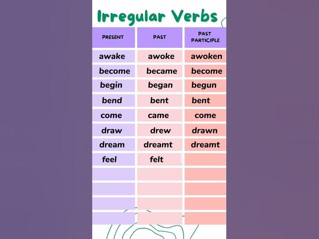 Video thumbnail for Irregular Verbs v1 v2 v3 || Ep - 3 || Present, Past, Past Participle || 12 Irregular verb