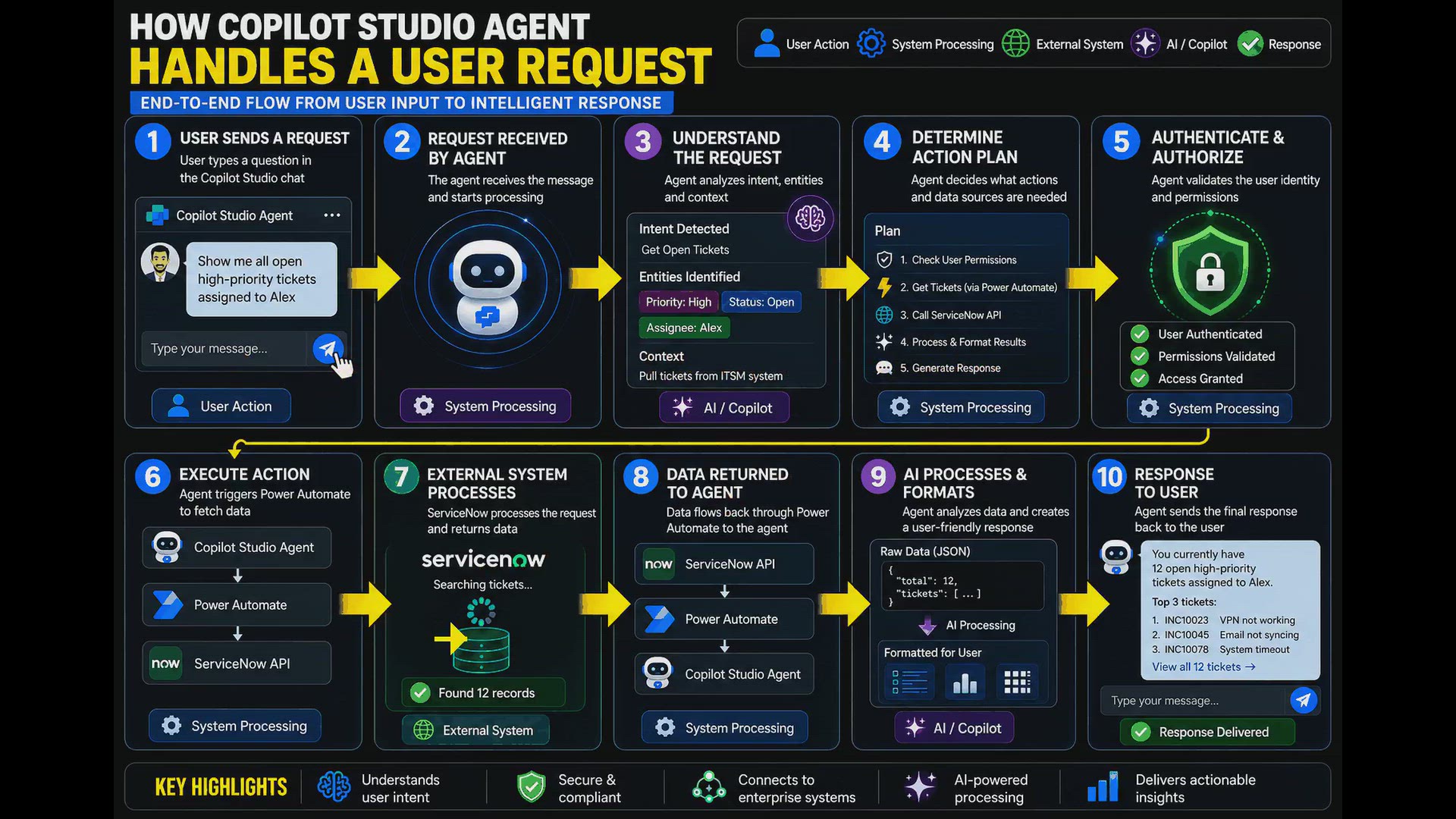 Video thumbnail for How Copilot Studio Agents Handle User Requests | 10-Step AI Workflow