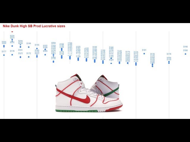 Video thumbnail for Nike Dunk SB High P Rod Paul Rodriguez CT6680-100 Resale Value | Buy, Sell Or Hold