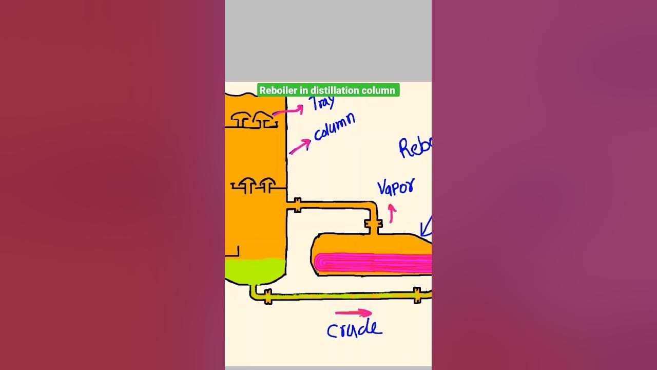 Video thumbnail for reboiler in the distillation column #distillation #shorts #design