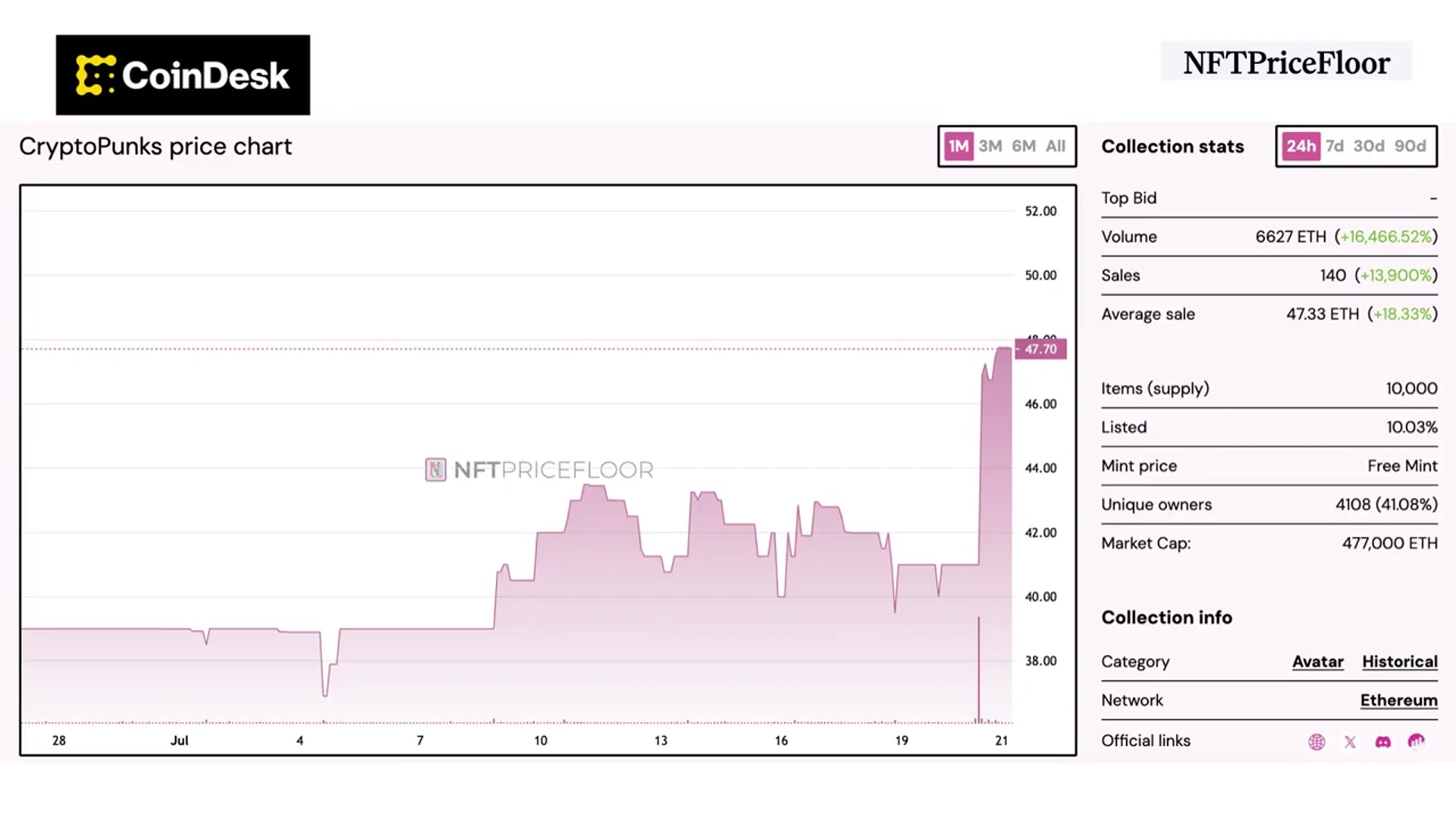 'Video thumbnail for CryptoPunk, Penguins Surge Send NFT Market Flying'