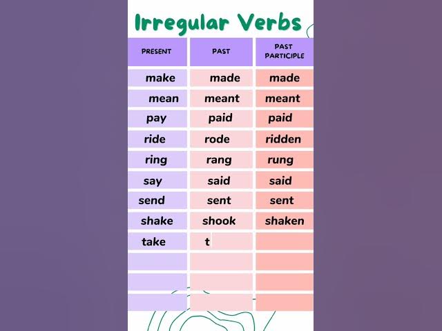 Video thumbnail for English Irregular Verbs V1 V2 V3 || Ep - 2 || Present, Past, Past Participle || 12 Irregular verb