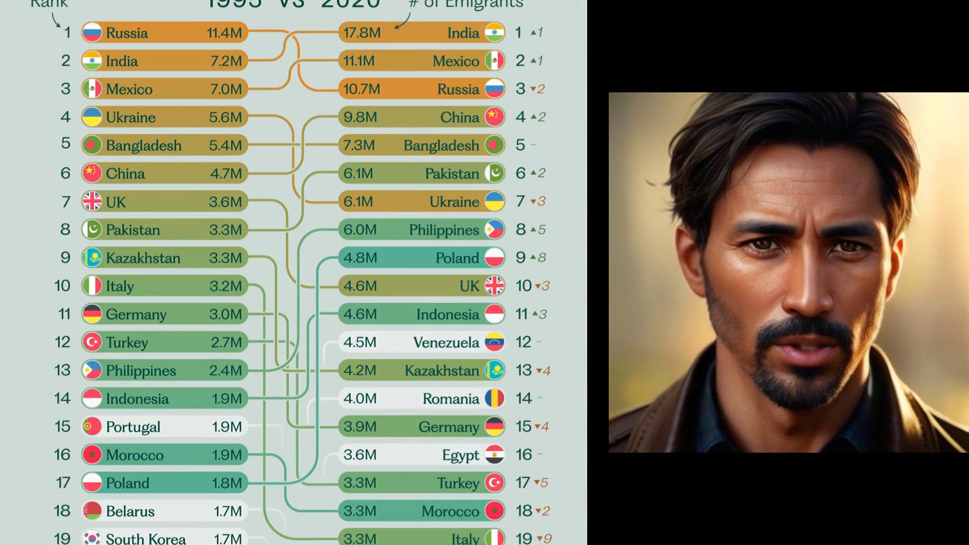 Video thumbnail for Top 20 Countries Where The Most Immigrants Come (2025)