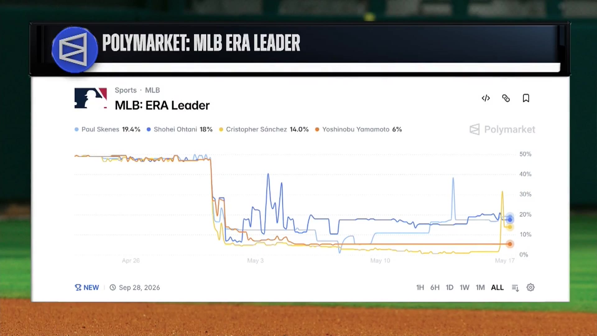 Video thumbnail for Who Can Win the MLB ERA Leader According to Prediction Markets?