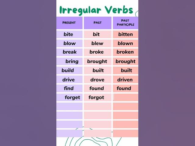 Video thumbnail for v1 v2 v3 irregular verb form || Ep - 5 || Present, Past, Past Participle || 12 Irregular verb