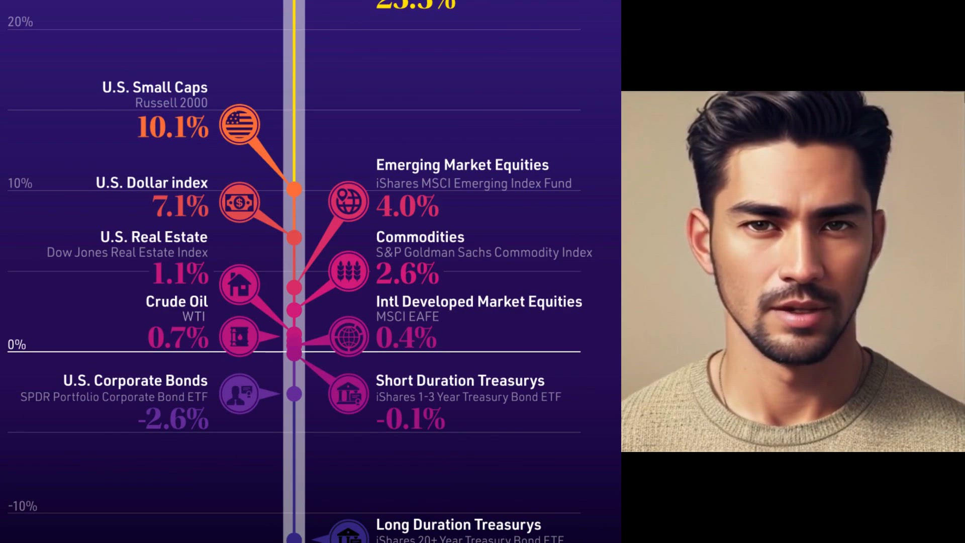 Video thumbnail for Visualizing Major Asset Class Returns (2025)