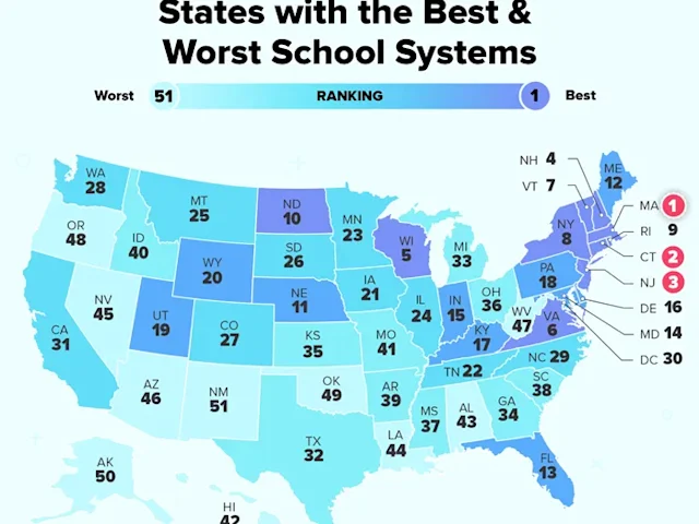 Video thumbnail for New Jersey schools top national charts, ranking 2nd in reading and 1st for lowest dropout rates