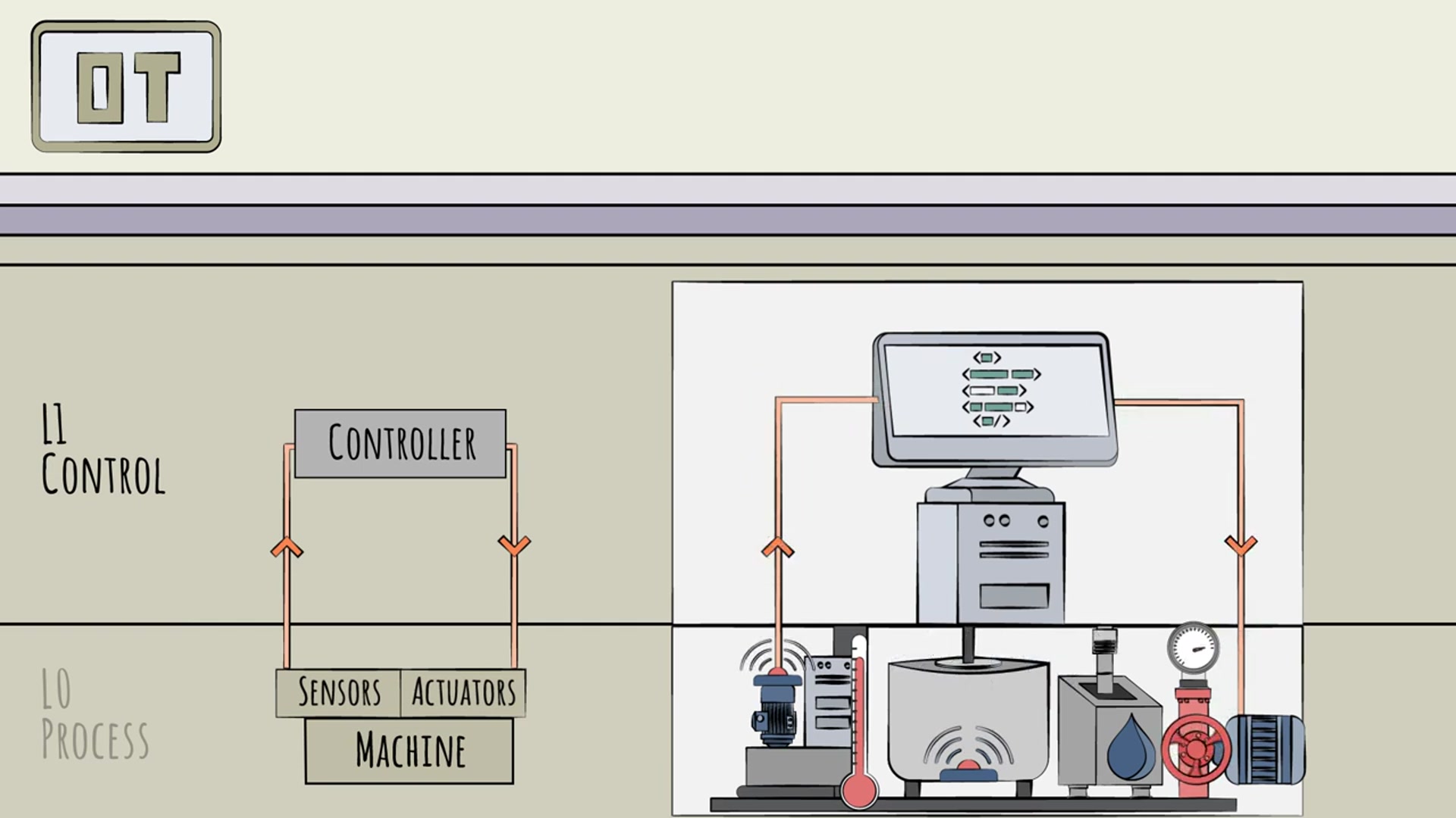 Video thumbnail for The Manufacturing Technology Stack Operational Technology (OT)