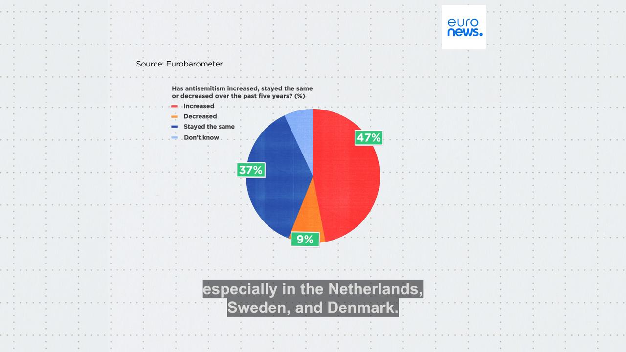 Video thumbnail for Rise of antisemitism: These are the EU countries reporting the most hostilities