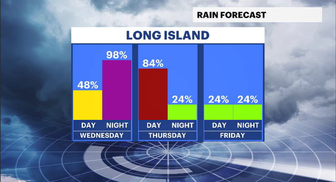 Video thumbnail for Cool and mainly dry start to the week before soaking rain returns midweek to Long Island
