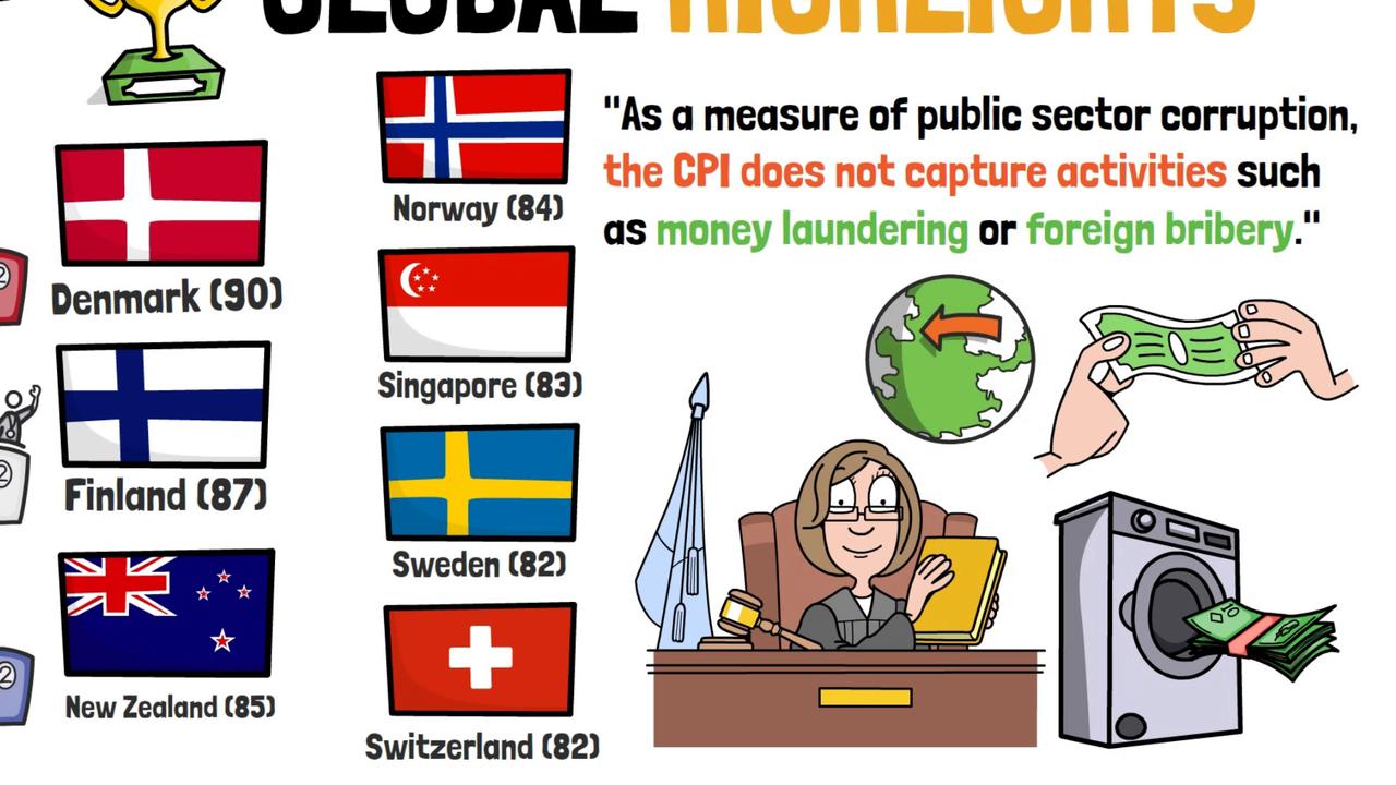Video thumbnail for The Most & Least Corrupt Countries In The World