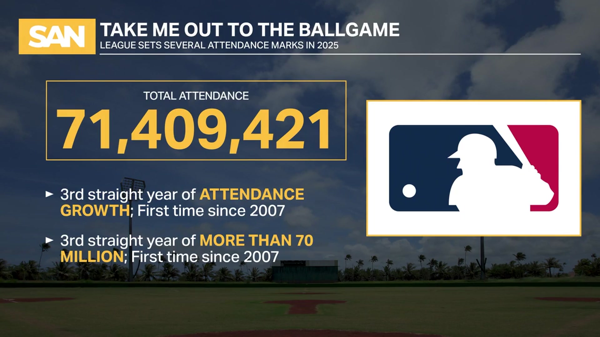 'Video thumbnail for MLB playoffs begin amid record growth in attendance, viewership'