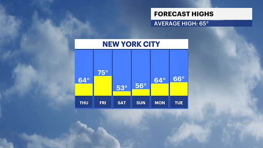 Video thumbnail for Back and forth temperatures for the Bronx, cooler and drier tomorrow before another surge of warmth and humidity Friday
