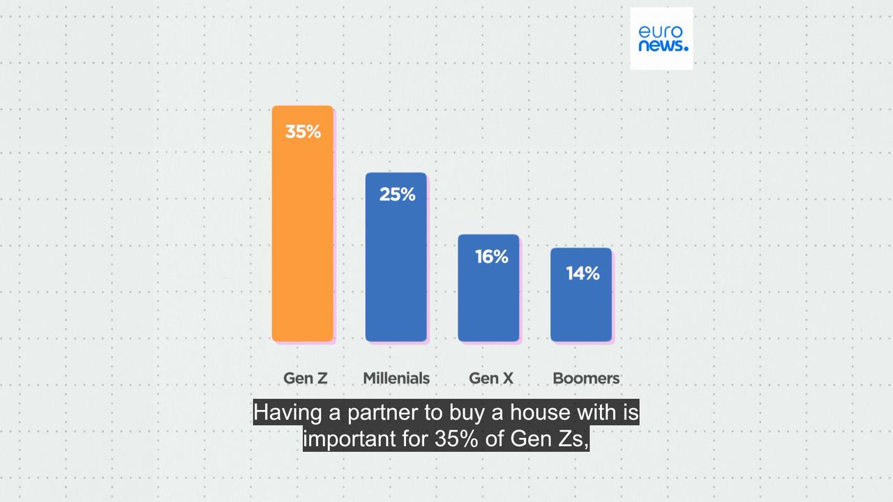 Video thumbnail for Love as a financial strategy? Single Europeans turn to relationships to get on property ladder