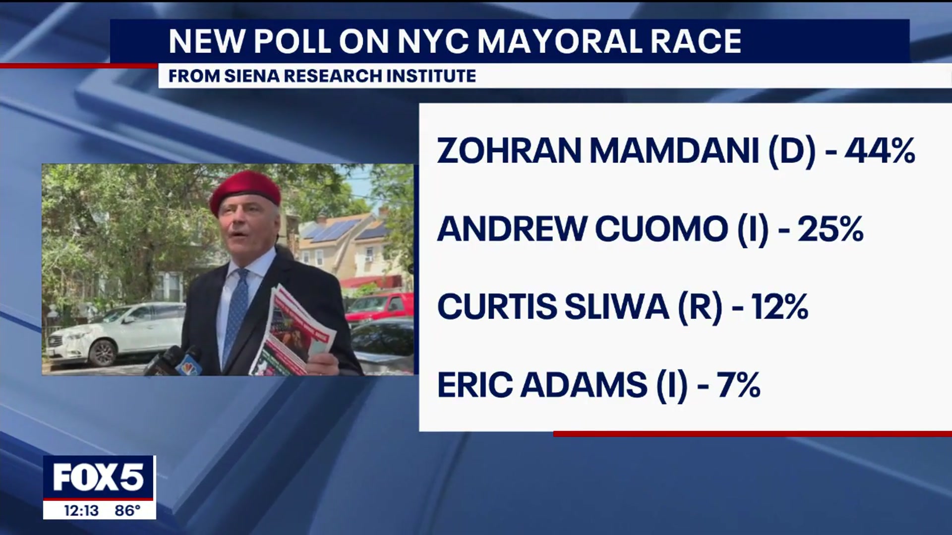 'Video thumbnail for Latest poll on NYC race: Mamdani with a double digit lead'