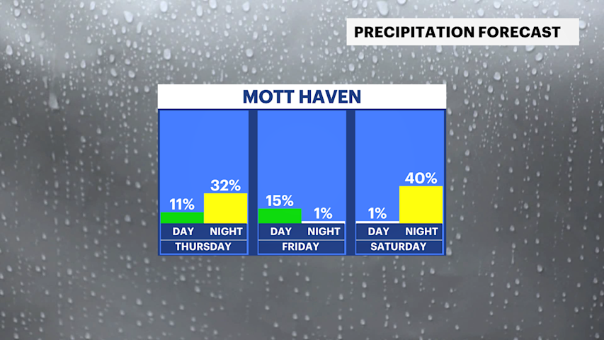 Video thumbnail for Midweek warm up with chances of rain in The Bronx