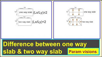 'Video thumbnail for Difference between one way slab & two way slab/What are one way & two way slabs?'