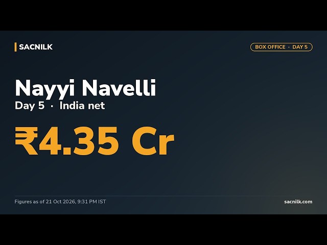 Video thumbnail for Nayyi Navelli Box Office Collection Day 5 – ₹4.35 Cr India Net