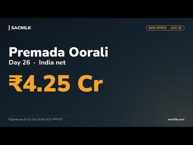 Video thumbnail for Premada Oorali Box Office Collection Day 26 – ₹4.25 Cr India Net