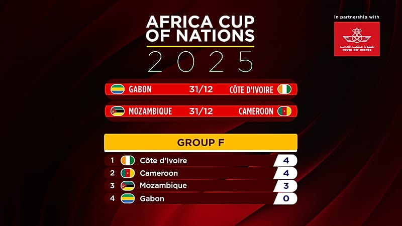 Video thumbnail for AFCON 2025: Algeria leads Group E, Cameroon and Ivory Coast neck and neck [Football Now]