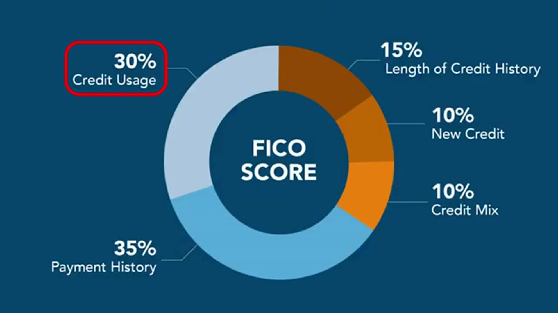 'Video thumbnail for Naam Wynn: credit hacks to hide credit utilization: boost your score!'