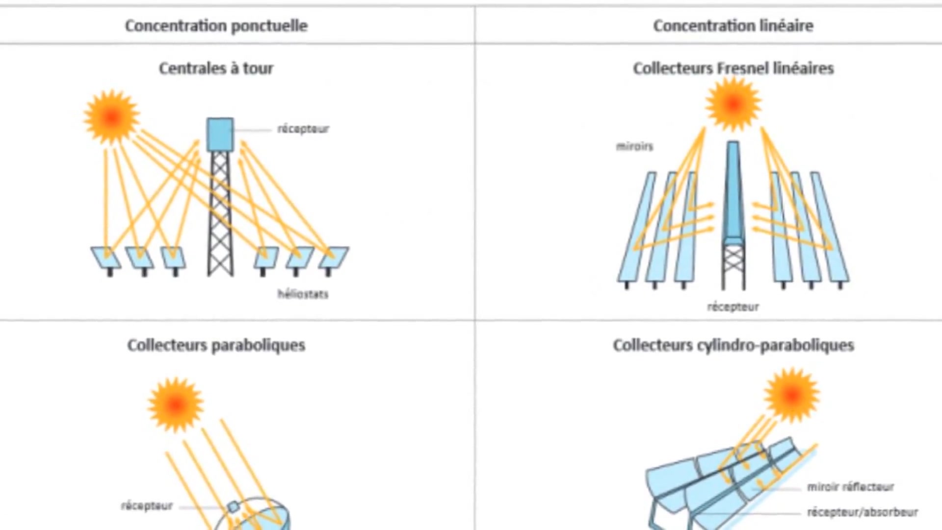 Video thumbnail for Qu'est-ce qu'un concentrateur solaire ?