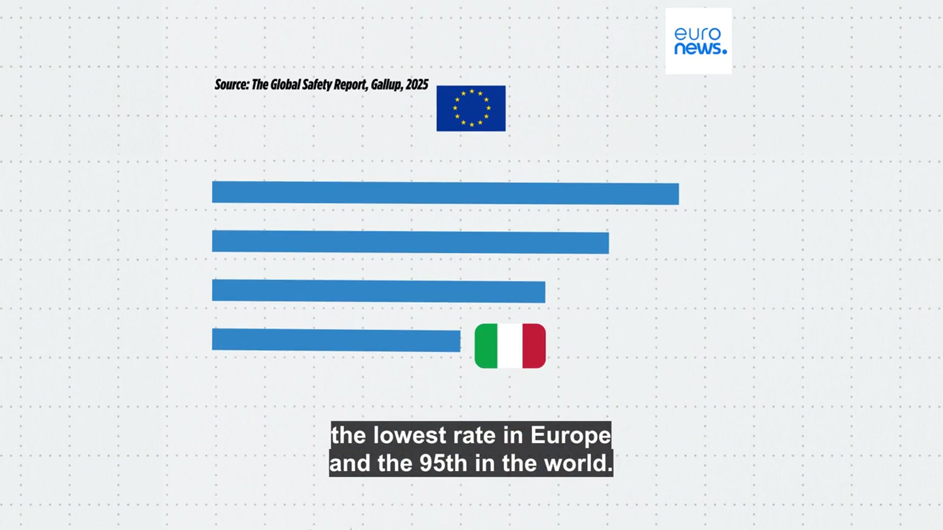 'Video thumbnail for Where in Europe do people feel least safe walking alone at night?'
