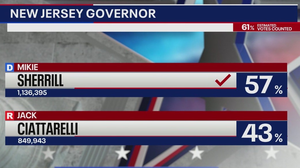 'Video thumbnail for Mikie Sherrill wins NJ governor election: AP'