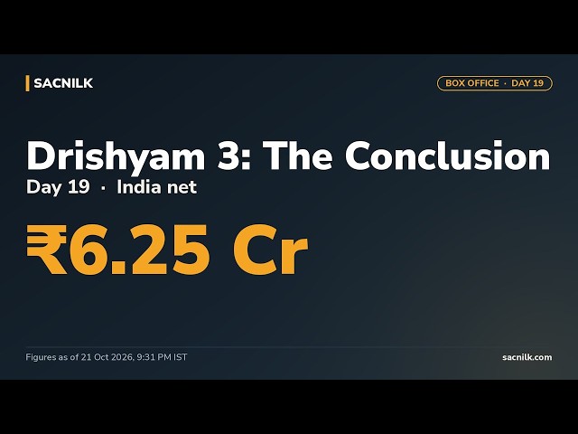 Video thumbnail for Drishyam 3: The Conclusion Box Office Collection Day 19 – ₹6.25 Cr India Net