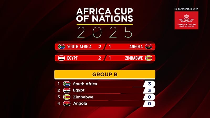 Video thumbnail for Bafana Bafana win, Salah rescues Egypt as AFCON 2025 heats up