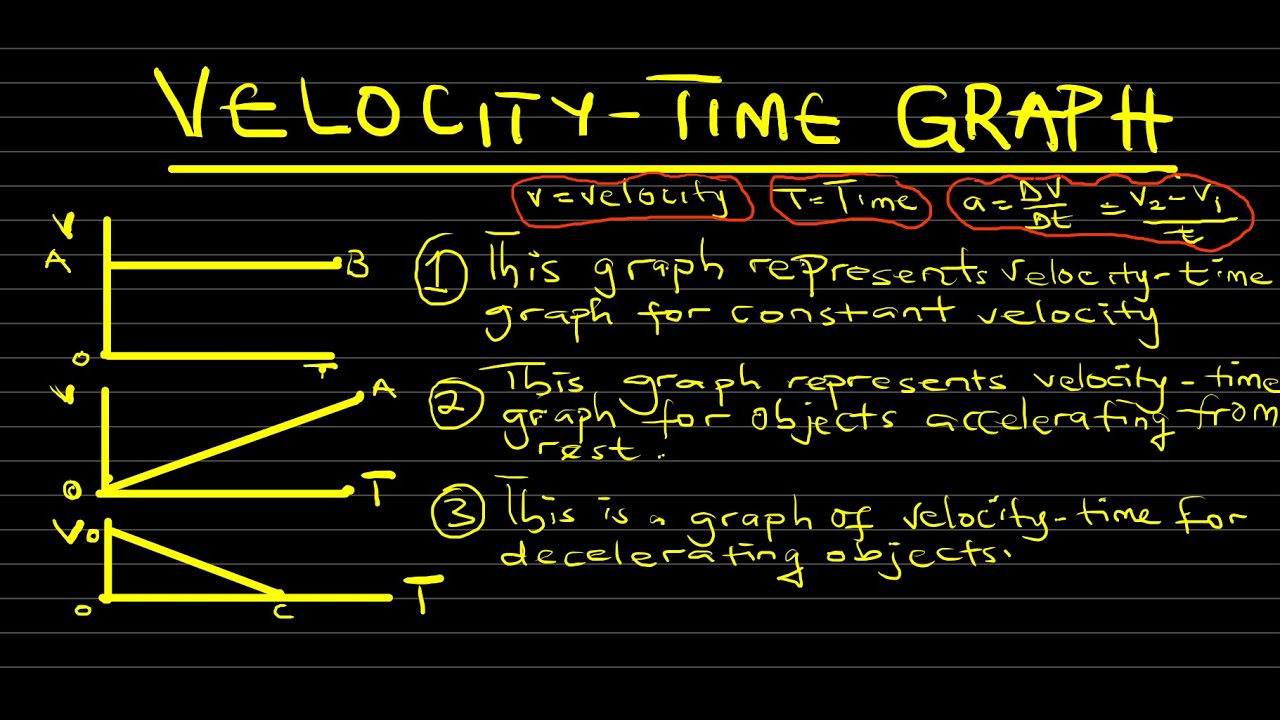'Video thumbnail for Velocity time Graph Perpectly Explained'