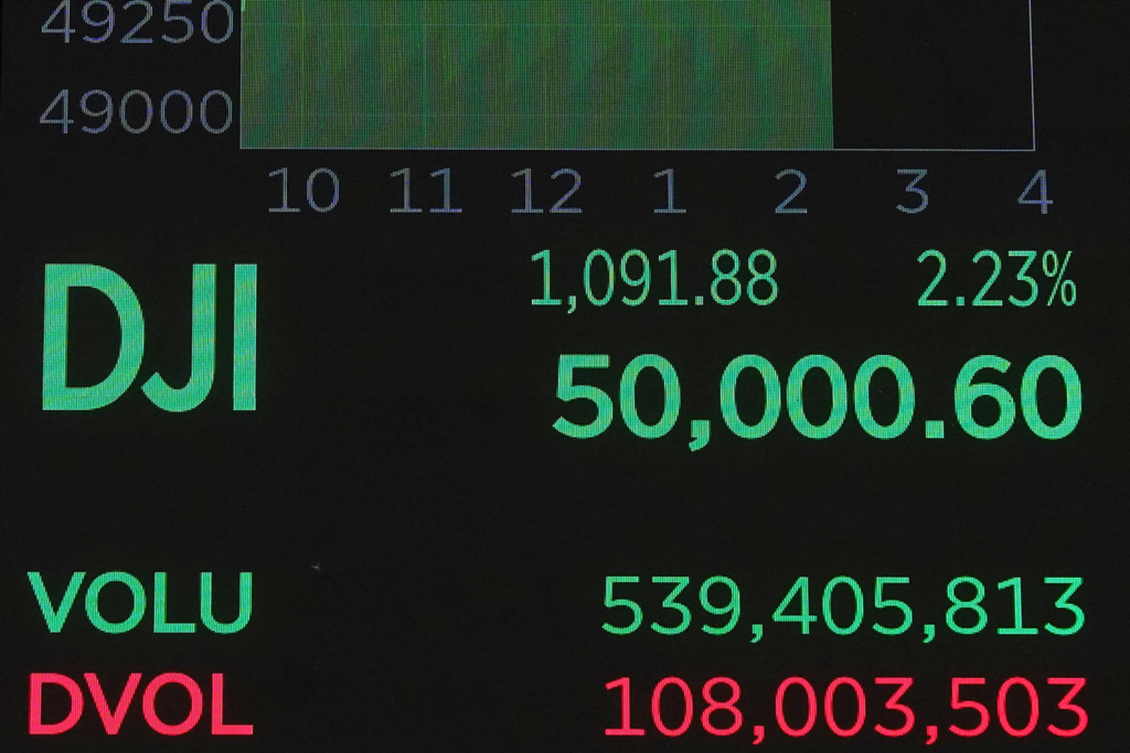 Video thumbnail for US stock market: Dow Jones crosses 50,000 points in new record