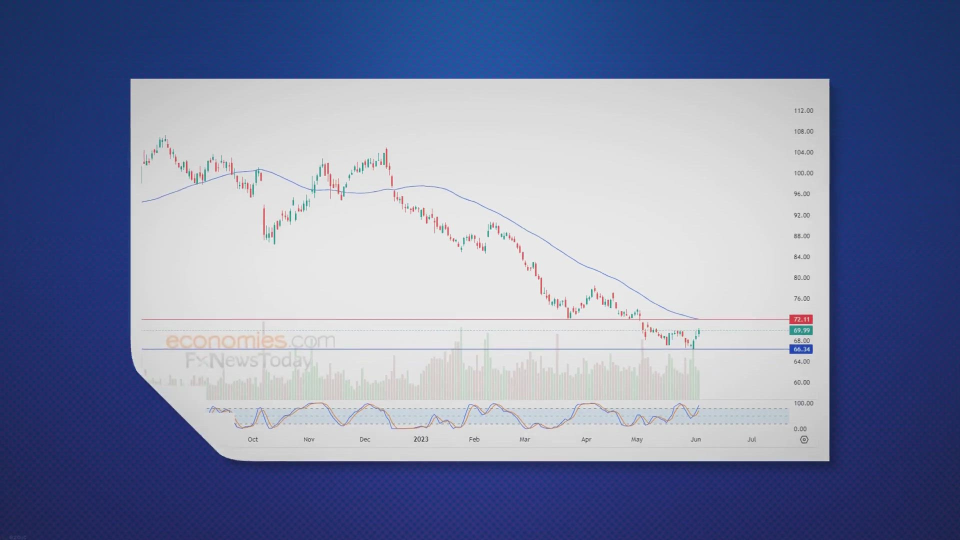 Video thumbnail for CVS Attempts to Correct Downtrend - Analysis -05-06-2023