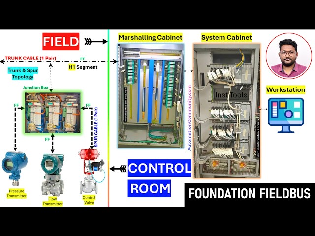 Video thumbnail for Foundation Fieldbus Tutorial: From Field to DCS System Explained