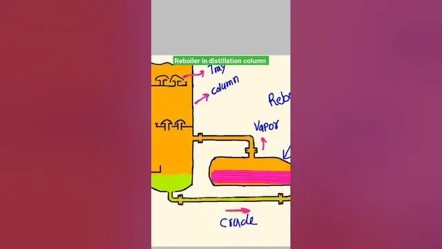 Video thumbnail for reboiler in the distillation column #distillation #shorts #design