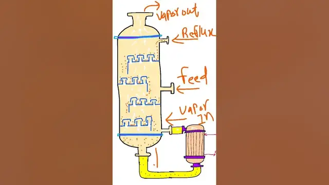 Video thumbnail for Distillation animation #distillation_column #shorts