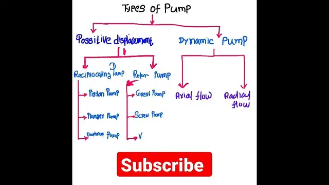 Video thumbnail for types of pump used in industry #pump #pump_shorts #shorts