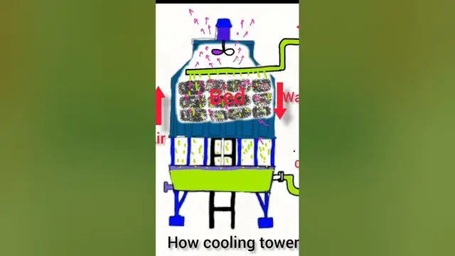 Video thumbnail for heat exchanger is cooling tower #mechanicalengineering