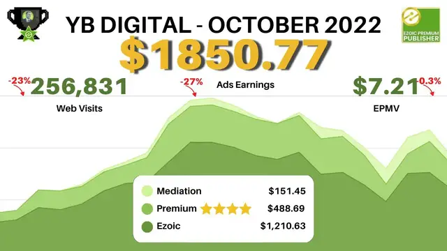 Video thumbnail for How We Earned $1850+ Passive Website Ad Earnings In October With EzoicAds!