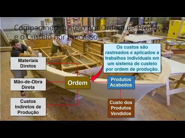 'Video thumbnail for Mod 4 Custeio por Processo Parte 1'