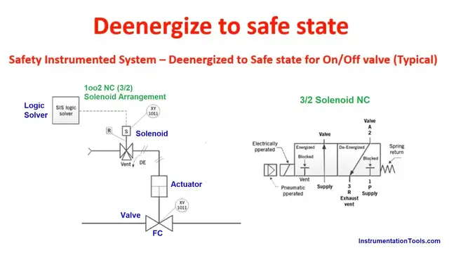 Video thumbnail for De-Energize to Safe Loop - SIS Instrumentation - Industrial Automation